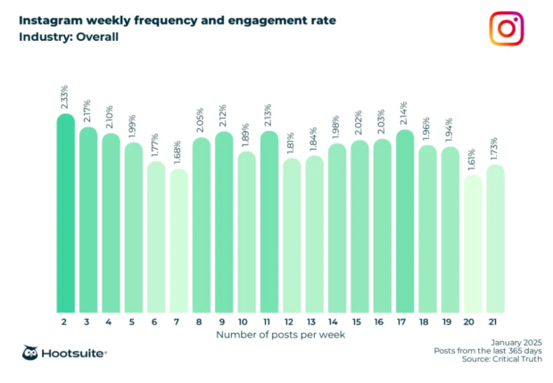 Instagram weekly frequency and engagement rate